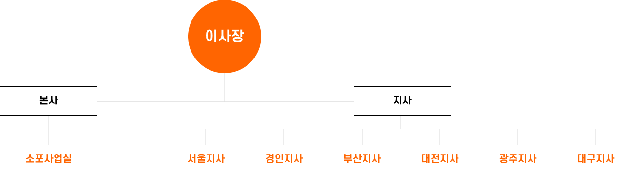 소포사업 사업조직