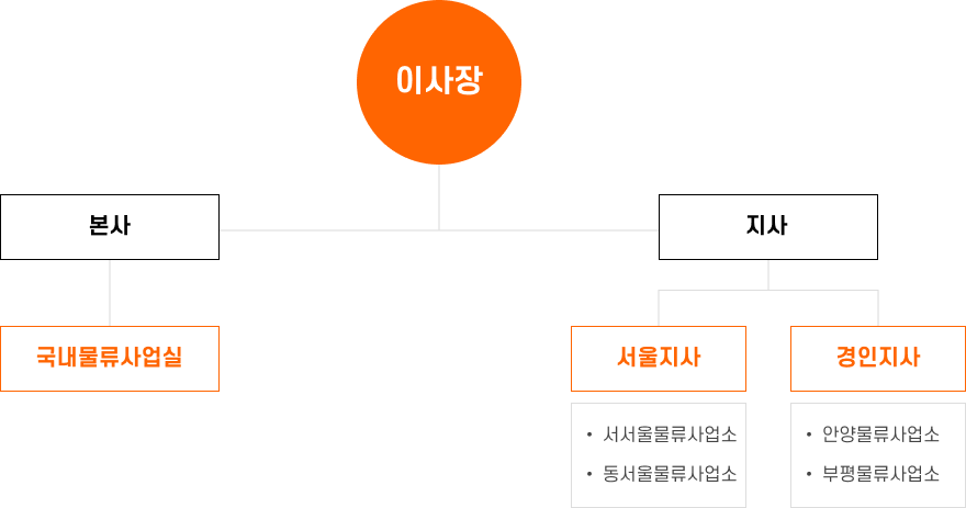 우편 물류센터 운영 사업조직