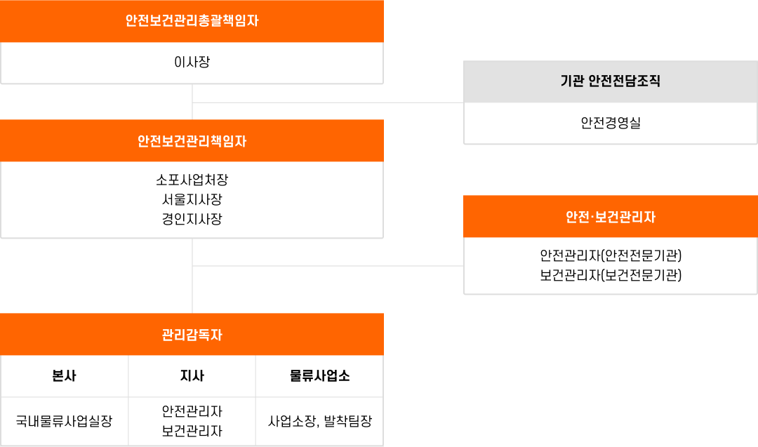 사업조직