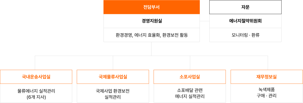 친환경 경영 추진조직