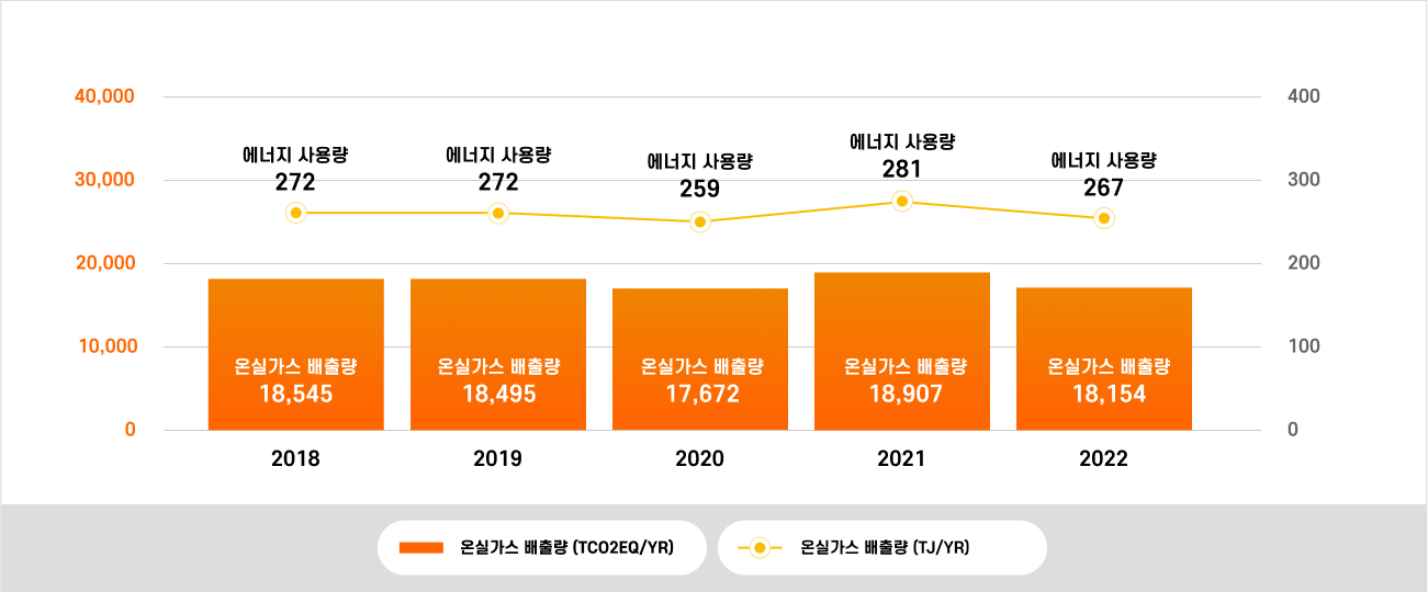 연도별 온실가스 배출량