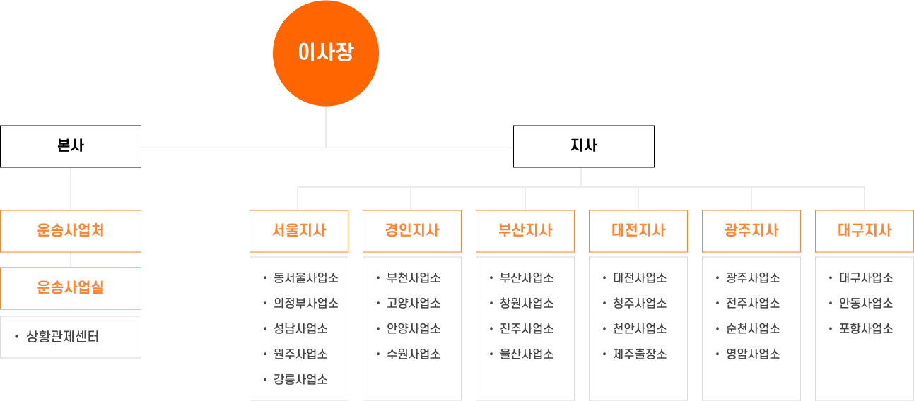 사업조직