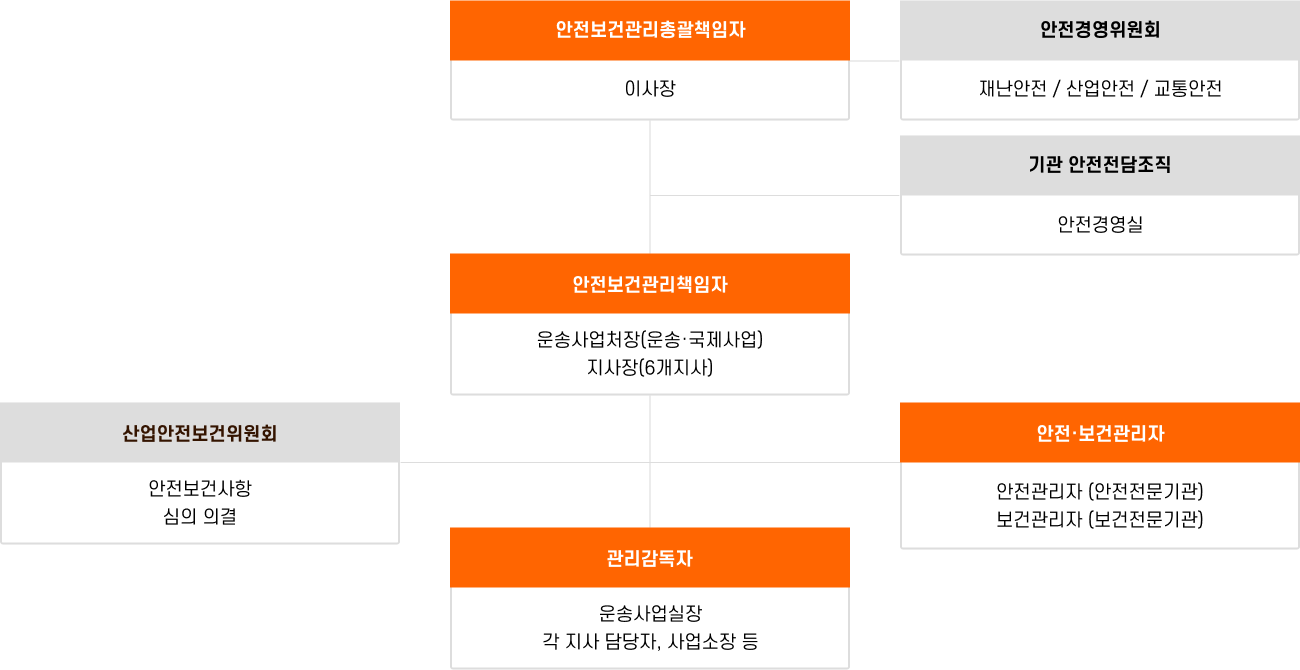 운송사업 안전보건 관리 체계