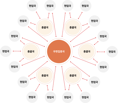 우체국망 현황