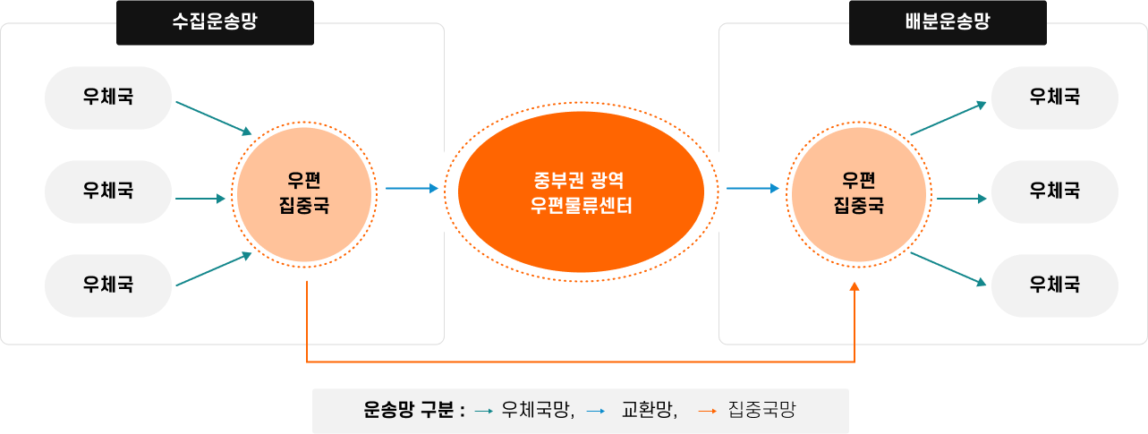 우편물 운송 프로세스