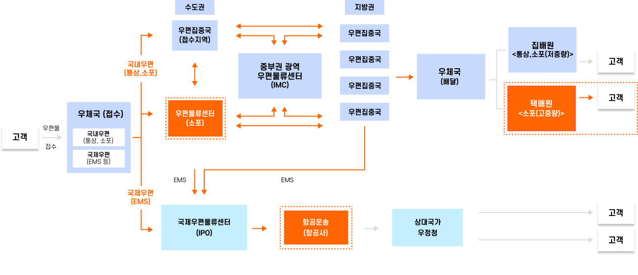 운영프로세스