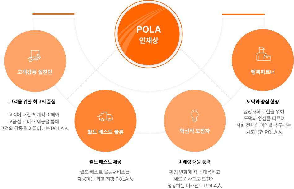 POLA 인재상