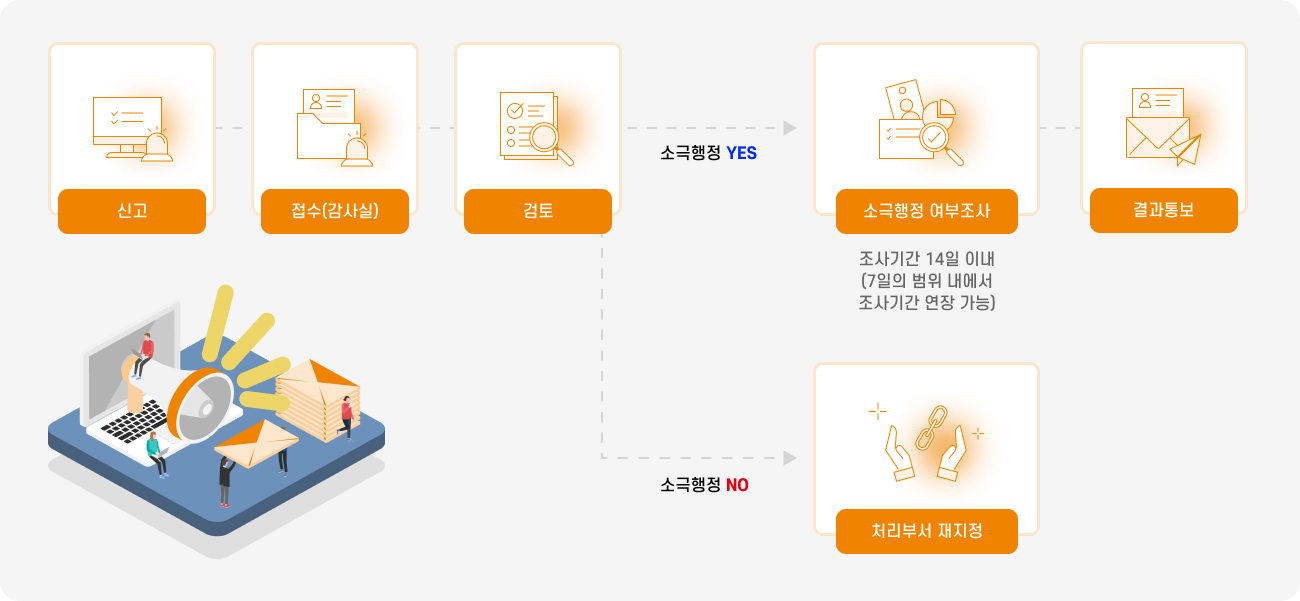 소극행정 신고처리 절차