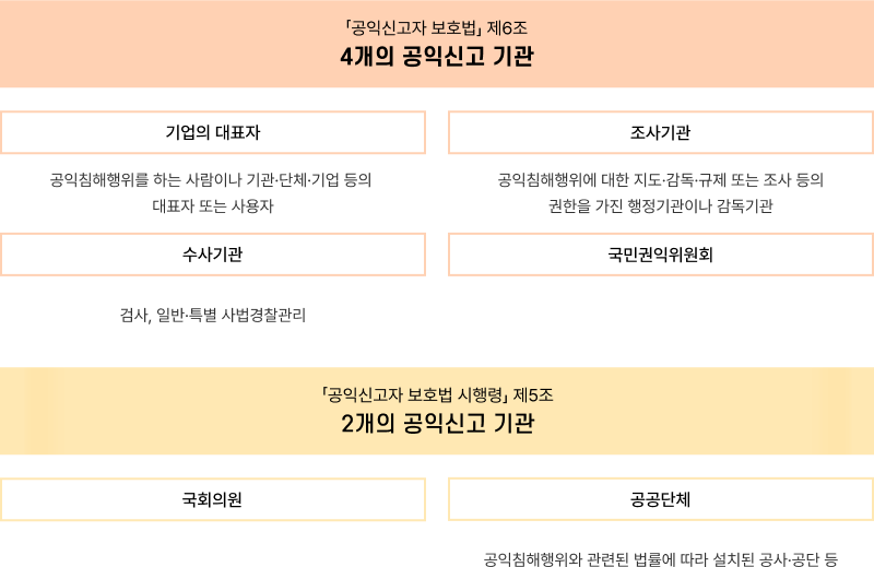 공익침해행위 신고 접수기관