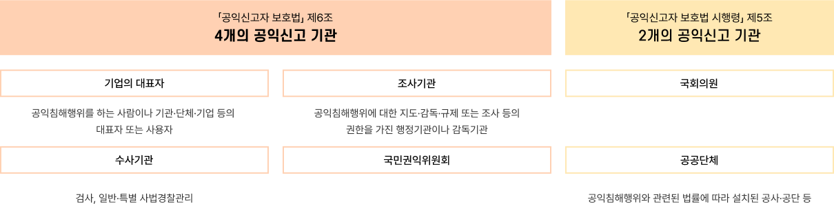 공익침해행위 신고 접수기관